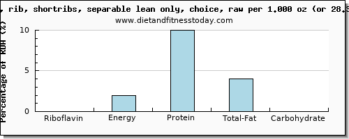 riboflavin and nutritional content in beef ribs